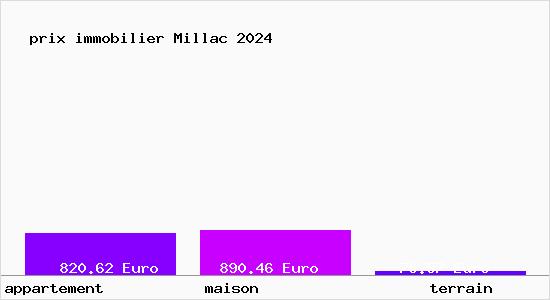 prix immobilier Millac