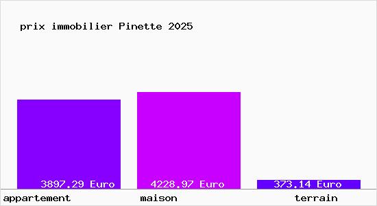 prix immobilier Pinette