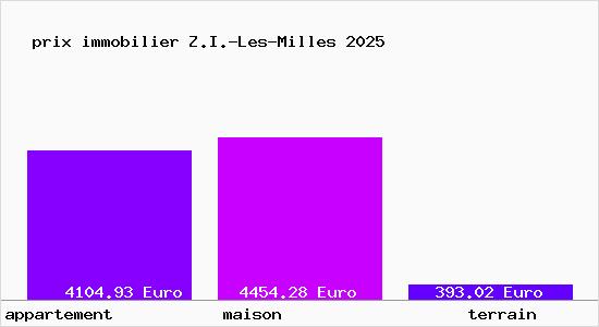 prix immobilier Z.I.-Les-Milles