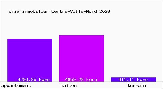 prix immobilier Centre-Ville-Nord