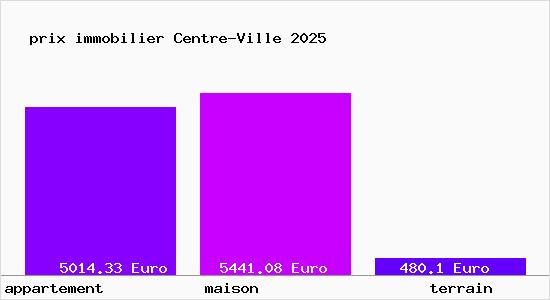 prix immobilier Centre-Ville