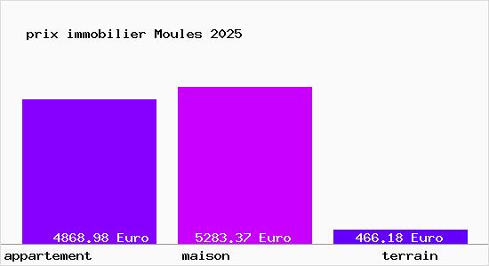 prix immobilier Moules