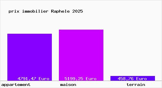 prix immobilier Raphele