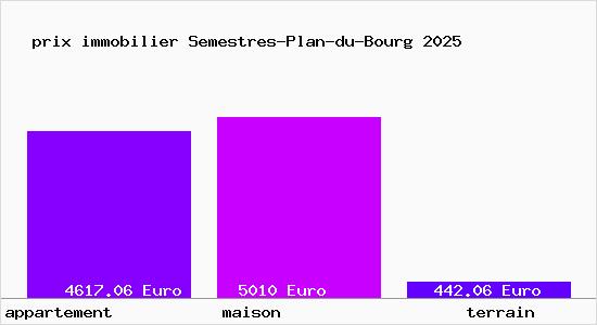 prix immobilier Semestres-Plan-du-Bourg