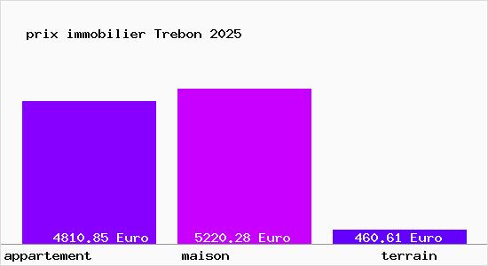 prix immobilier Trebon