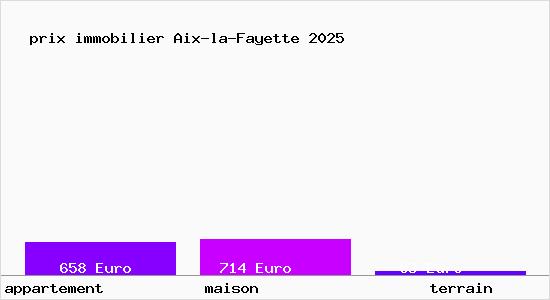prix immobilier Aix-la-Fayette