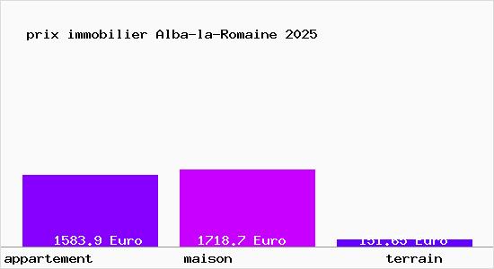 prix immobilier Alba-la-Romaine