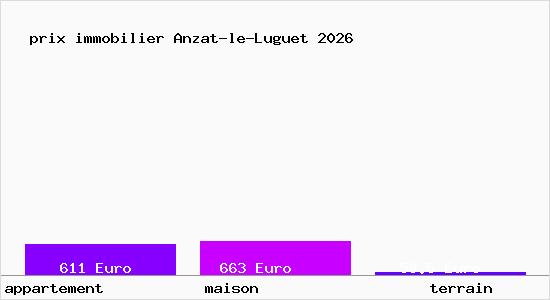 prix immobilier Anzat-le-Luguet