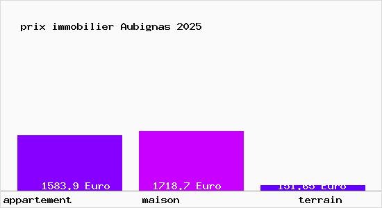 prix immobilier Aubignas