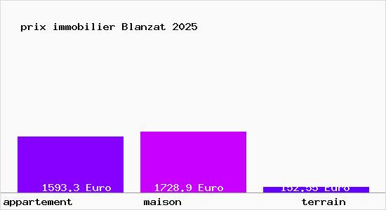 prix immobilier Blanzat