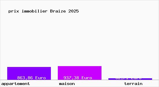 prix immobilier Braize