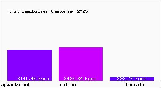 prix immobilier Chaponnay