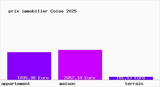 prix immobilier Coise