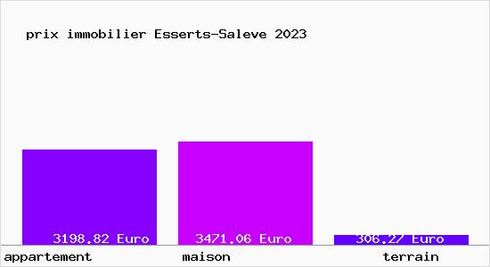 prix immobilier Esserts-Saleve