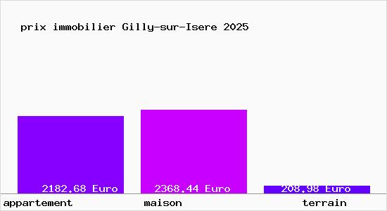 prix immobilier Gilly-sur-Isere