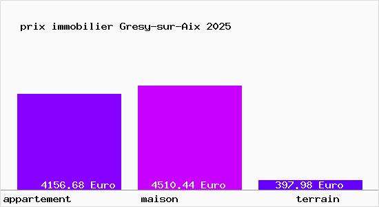 prix immobilier Gresy-sur-Aix