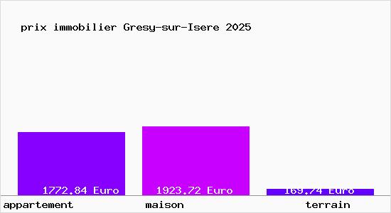 prix immobilier Gresy-sur-Isere