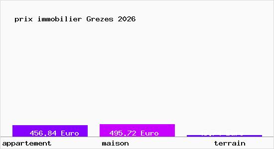 prix immobilier Grezes