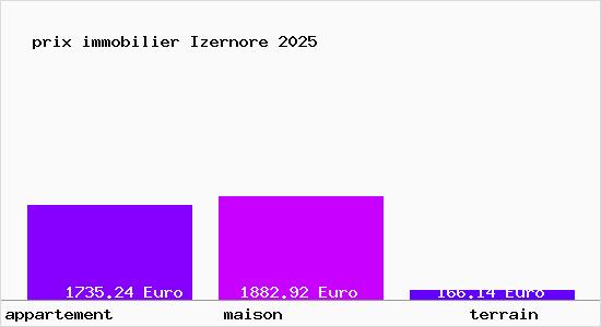 prix immobilier Izernore