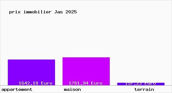 prix immobilier Jas