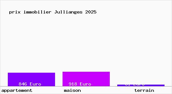 prix immobilier Jullianges