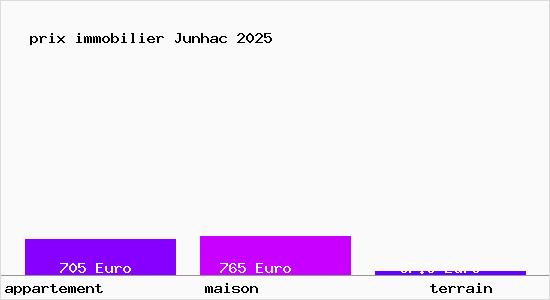 prix immobilier Junhac