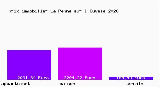 prix immobilier La-Penne-sur-l-Ouveze