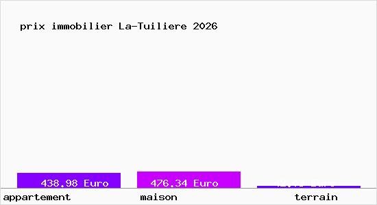 prix immobilier La-Tuiliere
