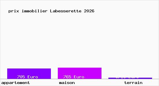 prix immobilier Labesserette