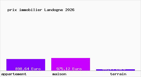 prix immobilier Landogne