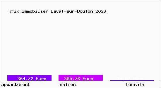 prix immobilier Laval-sur-Doulon