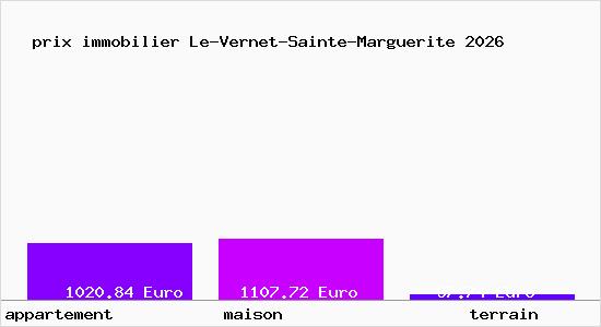 prix immobilier Le-Vernet-Sainte-Marguerite