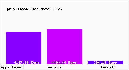 prix immobilier Novel