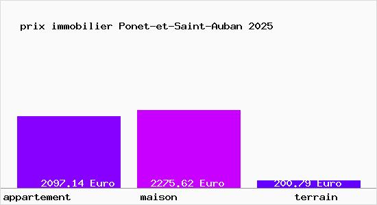 prix immobilier Ponet-et-Saint-Auban