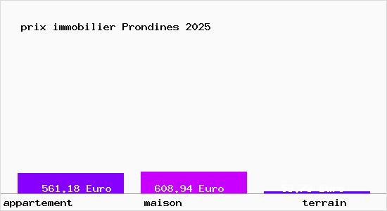 prix immobilier Prondines