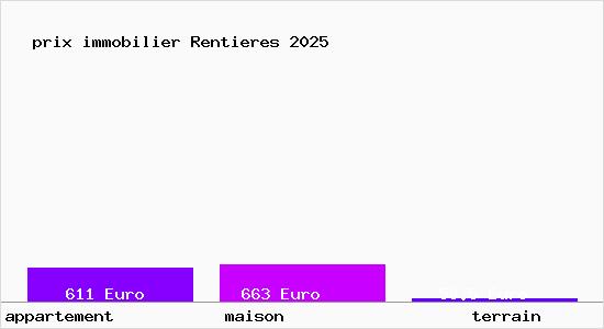 prix immobilier Rentieres