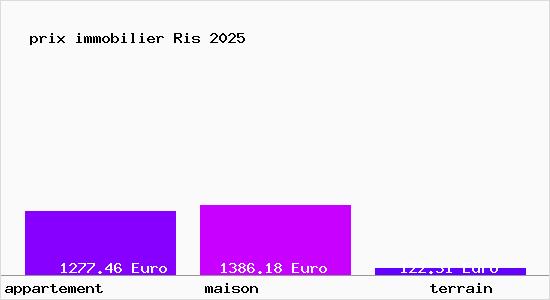 prix immobilier Ris