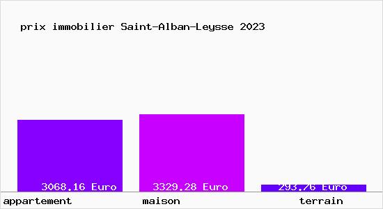 prix immobilier Saint-Alban-Leysse