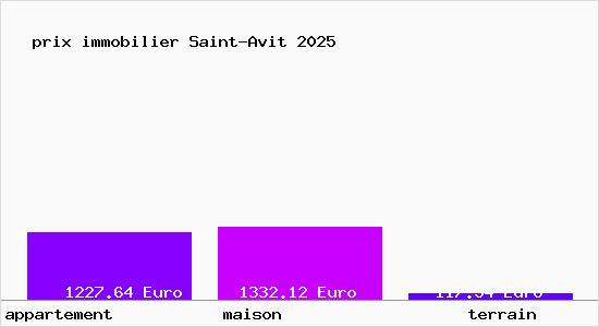 prix immobilier Saint-Avit