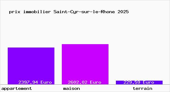 prix immobilier Saint-Cyr-sur-le-Rhone