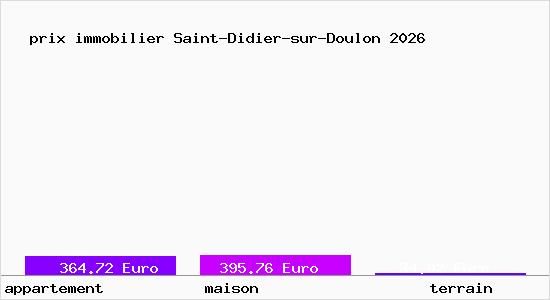 prix immobilier Saint-Didier-sur-Doulon