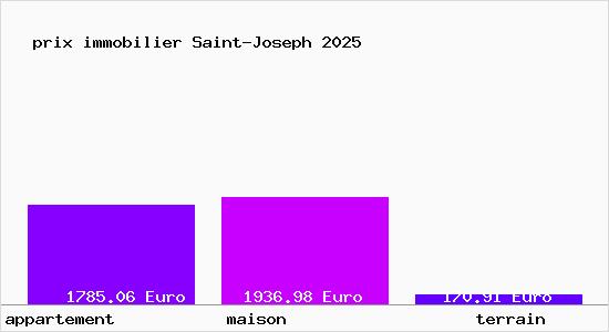 prix immobilier Saint-Joseph