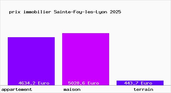 prix immobilier Sainte-Foy-les-Lyon