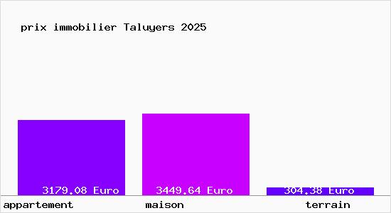 prix immobilier Taluyers