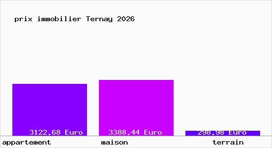 prix immobilier Ternay