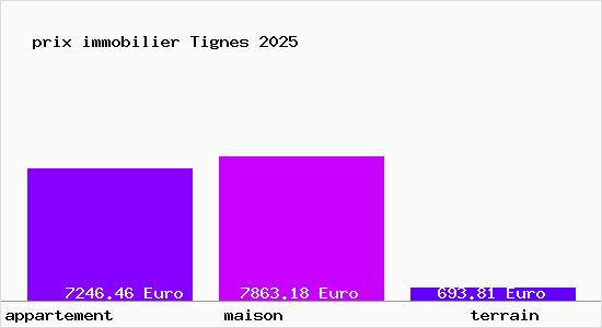 prix immobilier Tignes