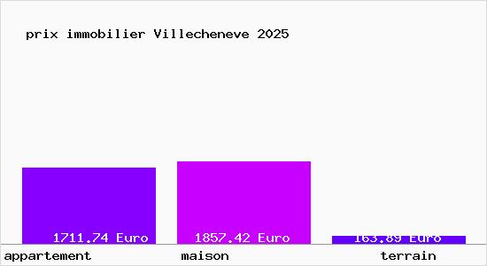 prix immobilier Villecheneve