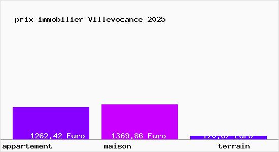 prix immobilier Villevocance