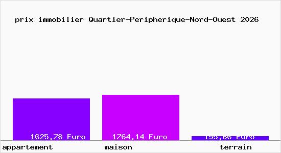 prix immobilier Quartier-Peripherique-Nord-Ouest