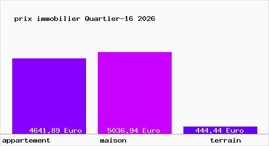 prix immobilier Quartier-16